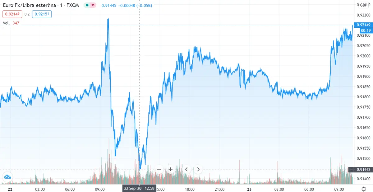 Gráfico cambio Euro Libra Esterlina en un espacio de tiempo de un día
